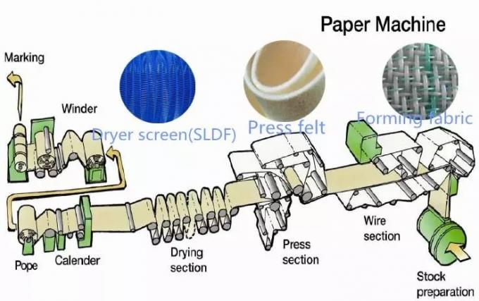 La presse à une seule couche de la chaleur de BOM a senti la bonne filtration moins l'élongation pour le moulin à papier